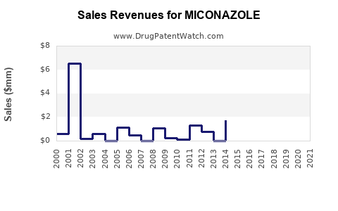 Drug Sales Revenue Trends for MICONAZOLE
