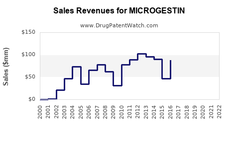 Drug Sales Revenue Trends for MICROGESTIN
