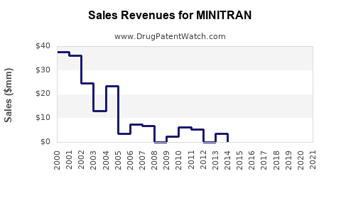 Drug Sales Revenue Trends for MINITRAN