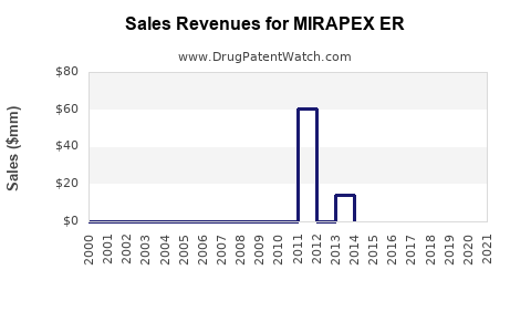 Drug Sales Revenue Trends for MIRAPEX ER