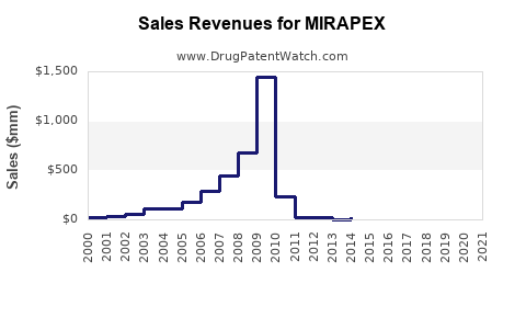 Drug Sales Revenue Trends for MIRAPEX