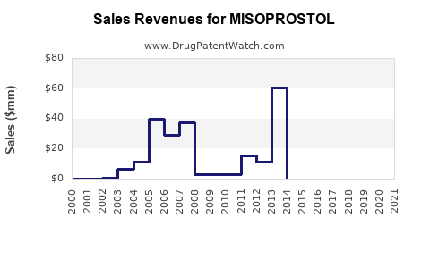 Drug Sales Revenue Trends for MISOPROSTOL