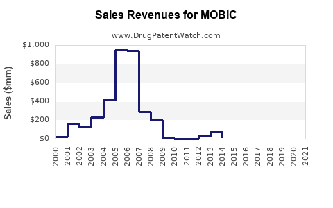 Drug Sales Revenue Trends for MOBIC