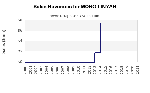 Drug Sales Revenue Trends for MONO-LINYAH