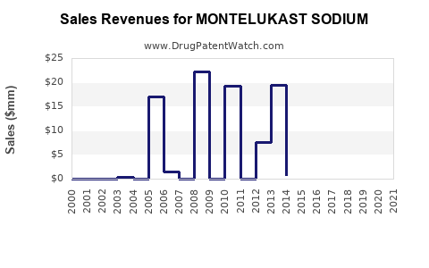 Drug Sales Revenue Trends for MONTELUKAST SODIUM