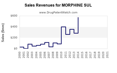 Drug Sales Revenue Trends for MORPHINE SUL