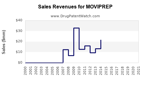 Drug Sales Revenue Trends for MOVIPREP