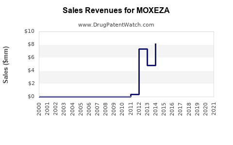 Drug Sales Revenue Trends for MOXEZA
