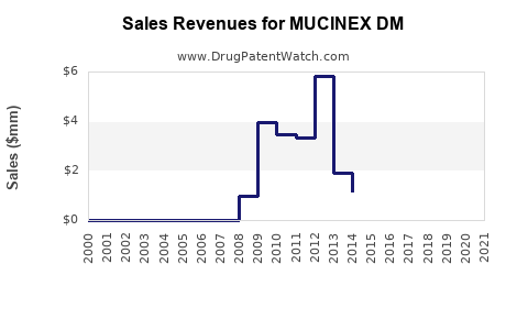 Drug Sales Revenue Trends for MUCINEX DM