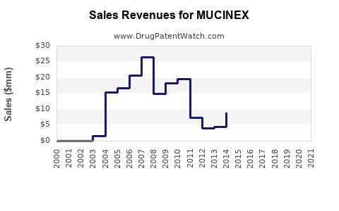 Drug Sales Revenue Trends for MUCINEX
