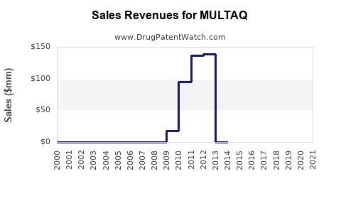 Drug Sales Revenue Trends for MULTAQ
