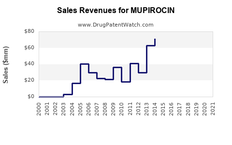 Drug Sales Revenue Trends for MUPIROCIN