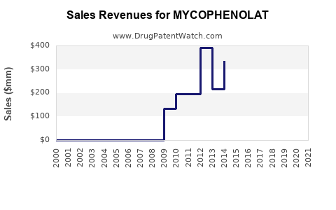 Drug Sales Revenue Trends for MYCOPHENOLAT
