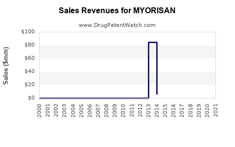 Drug Sales Revenue Trends for MYORISAN