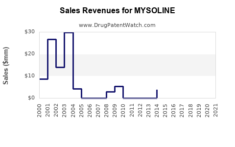 Drug Sales Revenue Trends for MYSOLINE