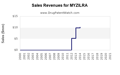Drug Sales Revenue Trends for MYZILRA