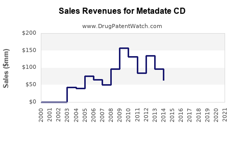 Drug Sales Revenue Trends for Metadate CD