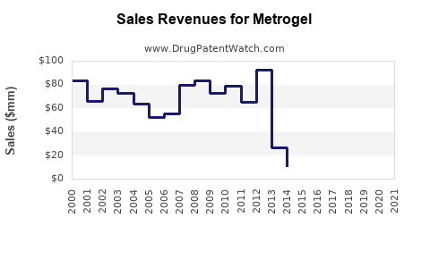 Drug Sales Revenue Trends for Metrogel