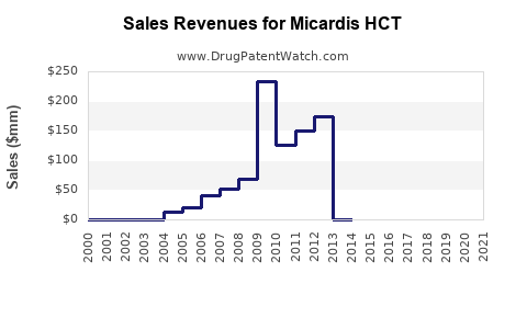 Drug Sales Revenue Trends for Micardis HCT
