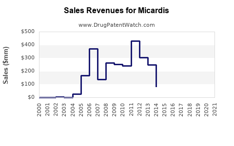 Drug Sales Revenue Trends for Micardis