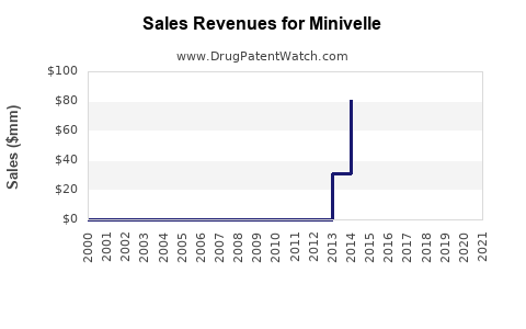 Drug Sales Revenue Trends for Minivelle