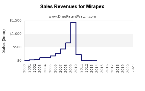 Drug Sales Revenue Trends for Mirapex