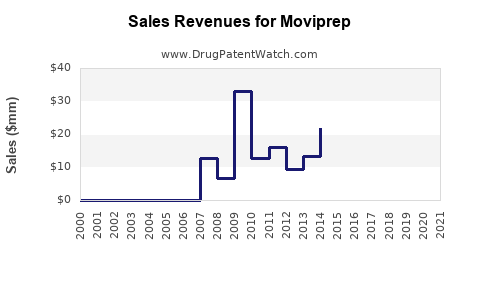 Drug Sales Revenue Trends for Moviprep