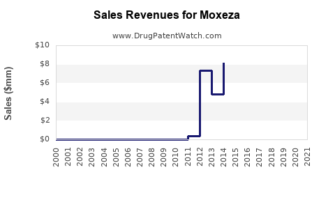 Drug Sales Revenue Trends for Moxeza