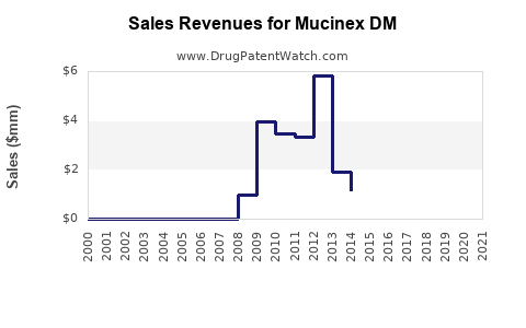 Drug Sales Revenue Trends for Mucinex DM