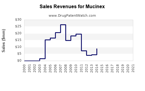 Drug Sales Revenue Trends for Mucinex