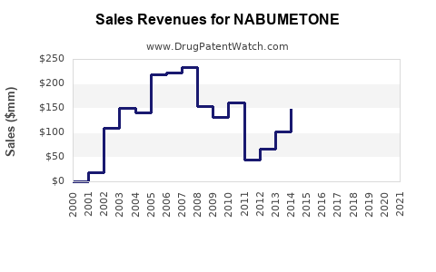 Drug Sales Revenue Trends for NABUMETONE