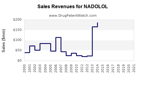 Drug Sales Revenue Trends for NADOLOL