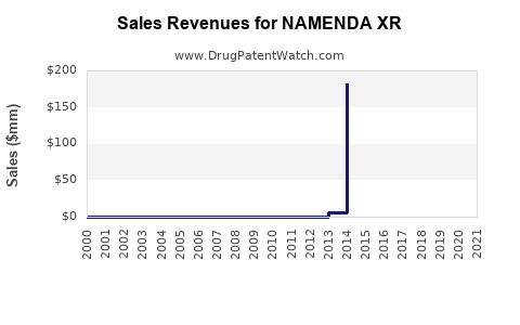 Drug Sales Revenue Trends for NAMENDA XR