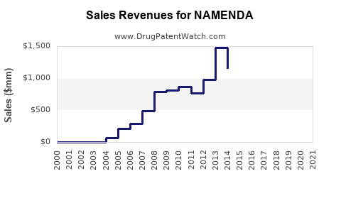 Drug Sales Revenue Trends for NAMENDA