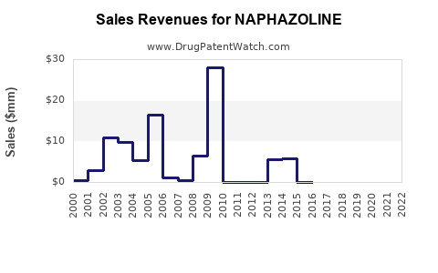 Drug Sales Revenue Trends for NAPHAZOLINE