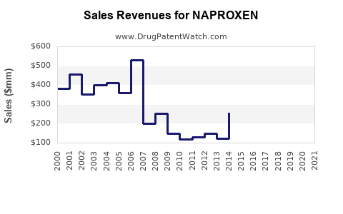 Drug Sales Revenue Trends for NAPROXEN