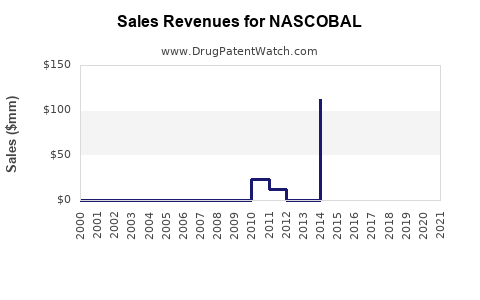 Drug Sales Revenue Trends for NASCOBAL