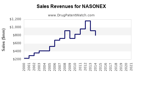 Drug Sales Revenue Trends for NASONEX