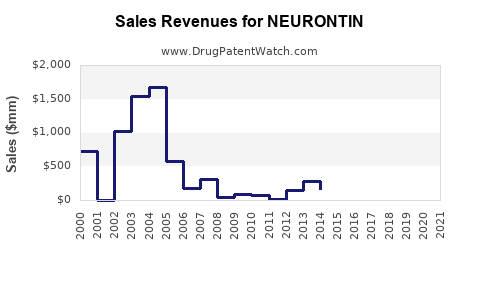 Drug Sales Revenue Trends for NEURONTIN