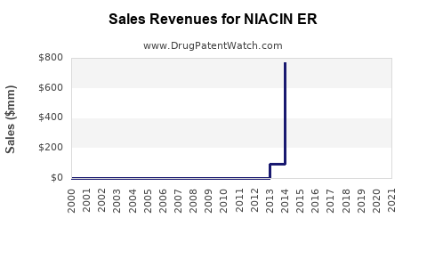 Drug Sales Revenue Trends for NIACIN ER