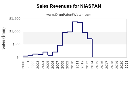 Drug Sales Revenue Trends for NIASPAN