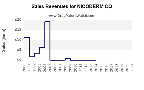 Drug Sales Revenue Trends for NICODERM CQ