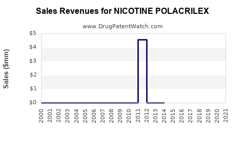 Drug Sales Revenue Trends for NICOTINE POLACRILEX