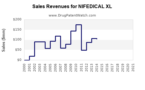 Drug Sales Revenue Trends for NIFEDICAL XL
