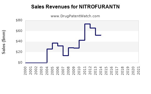 Drug Sales Revenue Trends for NITROFURANTN