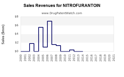 Drug Sales Revenue Trends for NITROFURANTOIN