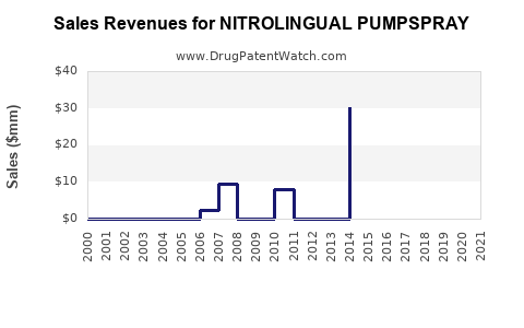 Drug Sales Revenue Trends for NITROLINGUAL PUMPSPRAY