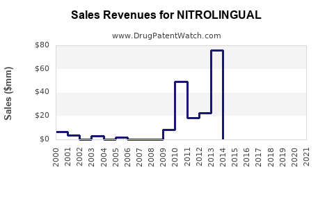 Drug Sales Revenue Trends for NITROLINGUAL