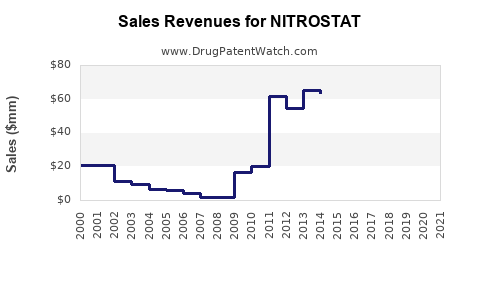 Drug Sales Revenue Trends for NITROSTAT