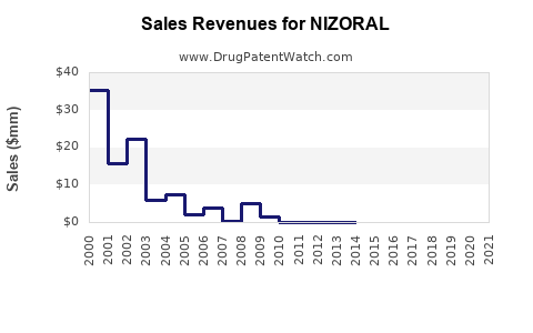 Drug Sales Revenue Trends for NIZORAL
